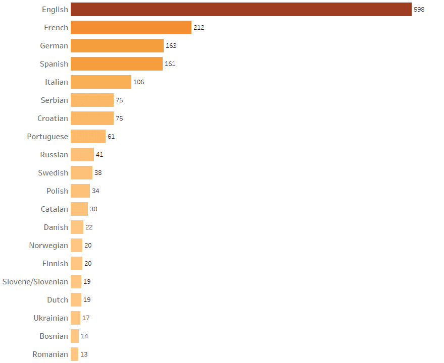 Graph showing the top 20 languages represented by the survey